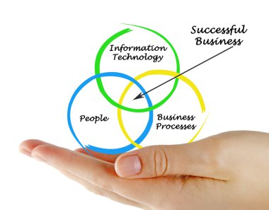 Başarılı iş diyagramı