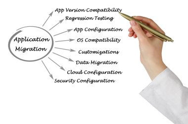 Uygulama geçiş diyagramı