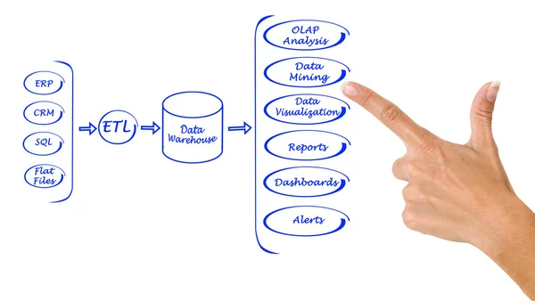 Diagram van een systeem voor gegevensverwerking — Stockfoto