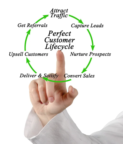 Diagram životního cyklu dokonalý zákazník — Stock fotografie