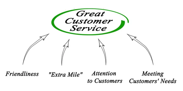 Diagram van grote klantenservice — Stockfoto