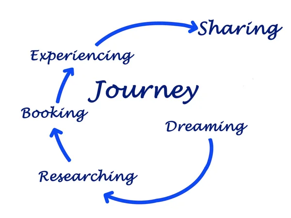 Presentation of Diagram of Journey — Stock Photo, Image