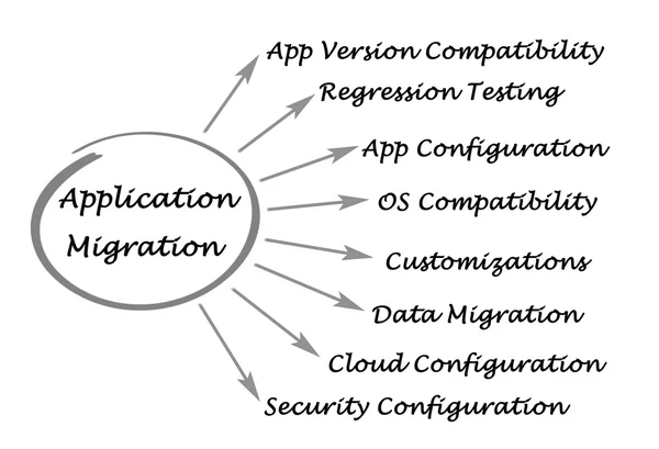 Diagram of Application Migration — Stock Photo, Image