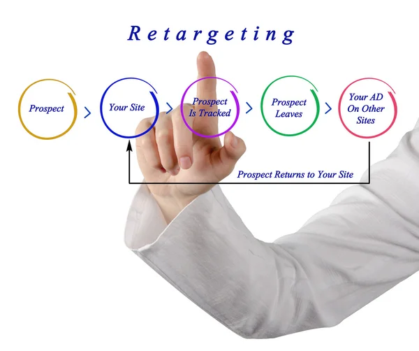 Presentazione del diagramma di retargeting — Foto Stock