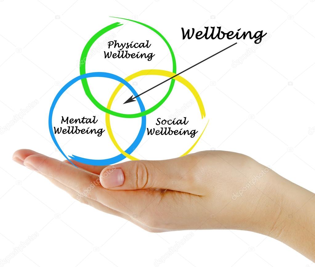 Presentation of Diagram of wellbeing