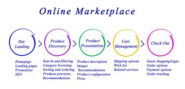 Diagram of online marketing clipart