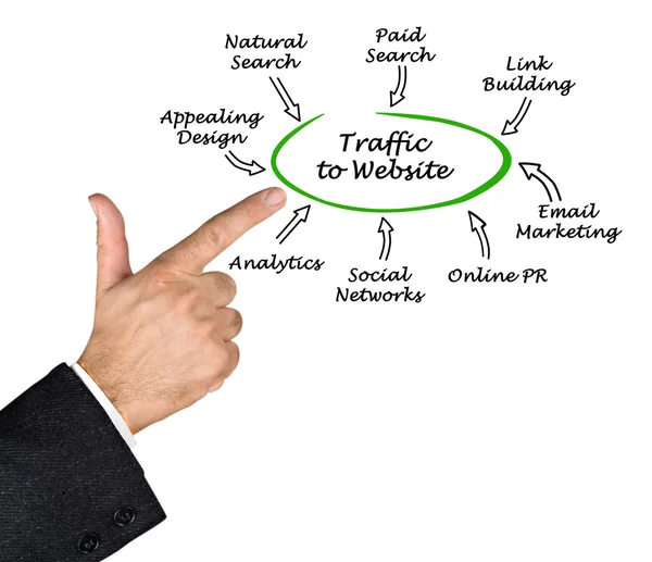 Trafic vers votre site Web — Photo