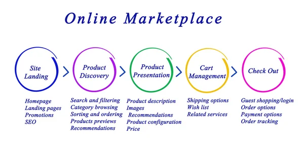 Diagram av online-marknadsföring — Stockfoto