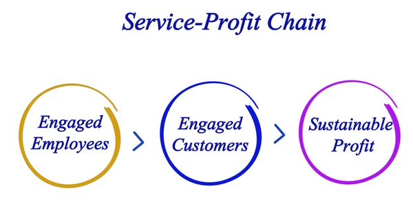 Diagram van Service-Profit Chain — Stockfoto