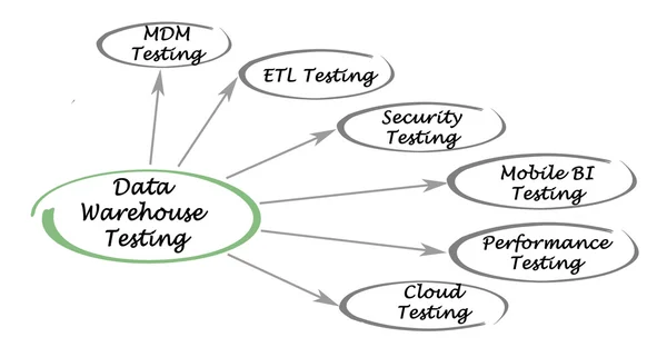 Diagramm von Data Warehouse-Tests — Stockfoto