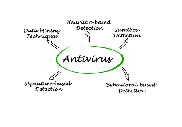 Diagram dari strategi antivirus — Stok Foto