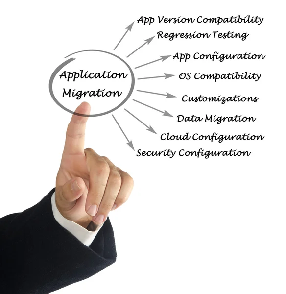 Diagrama de la migración de aplicaciones —  Fotos de Stock