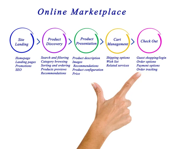 Diagramm des Online-Marketing — Stockfoto