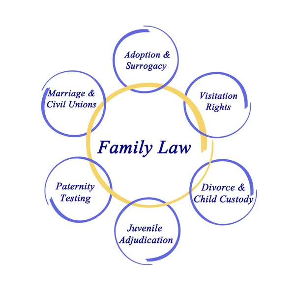 Diagram of  Components of family law — Stock Photo, Image