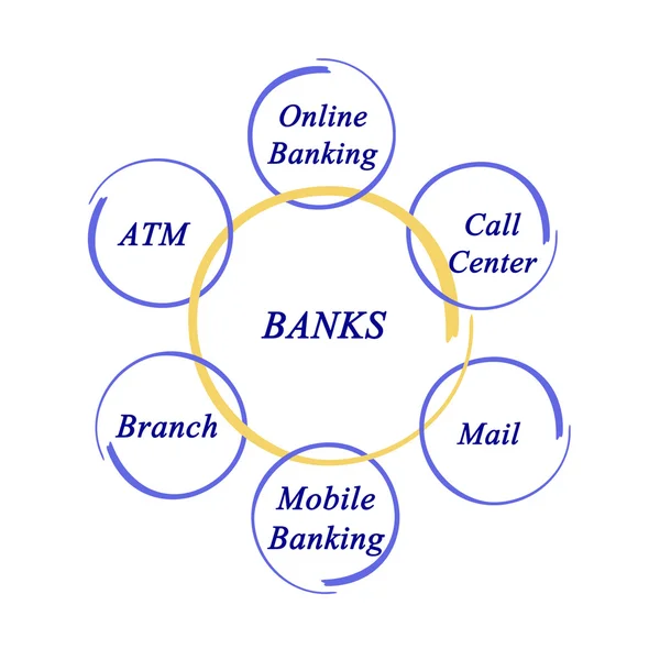 Jak uzyskać dostęp do usług bankowych — Zdjęcie stockowe