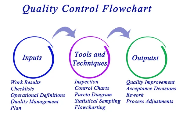 Diagrama do fluxograma de controle de qualidade — Fotografia de Stock