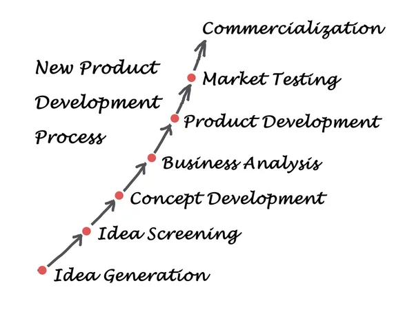 New Product Development Process — Stock Photo, Image