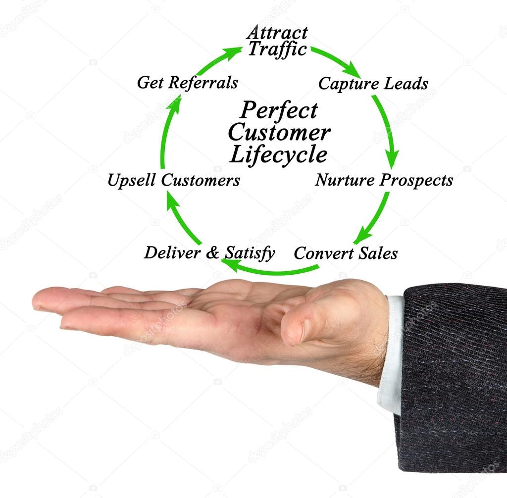 Diagram of  Perfect Customer Lifecycle