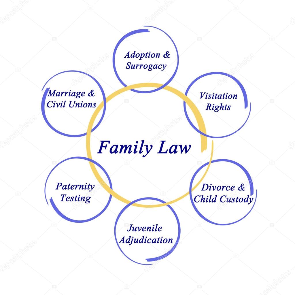 Diagram of  Components of family law