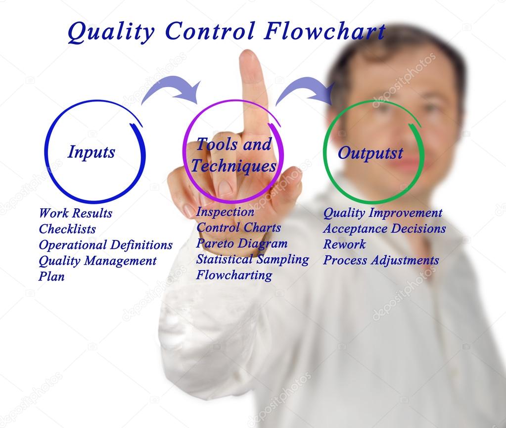 Diagram of  Quality Control Flowchart