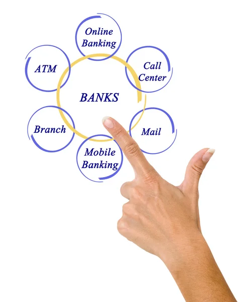 Diagram van hoe toegang krijgen tot bankdiensten — Stockfoto