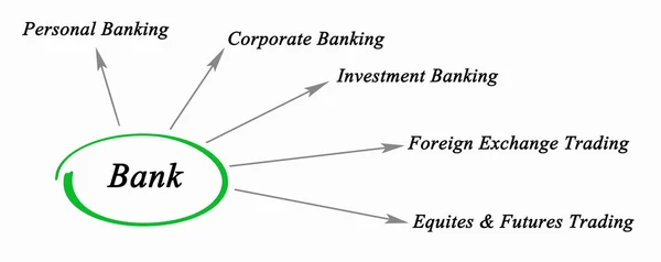 Schemat usługi banków — Zdjęcie stockowe