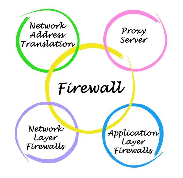 Ein Diagramm der Firewall — Stockfoto