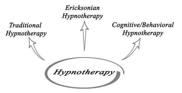 ADiagrama de Hipnoterapia — Foto de Stock