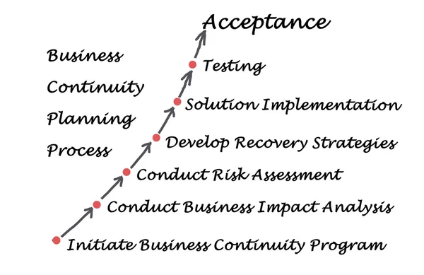 Diagram of Business Continuity Planning Process — Stock Photo, Image