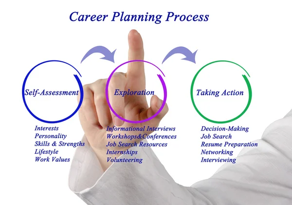 Diagrama de proceso de planificación de carrera — Foto de Stock