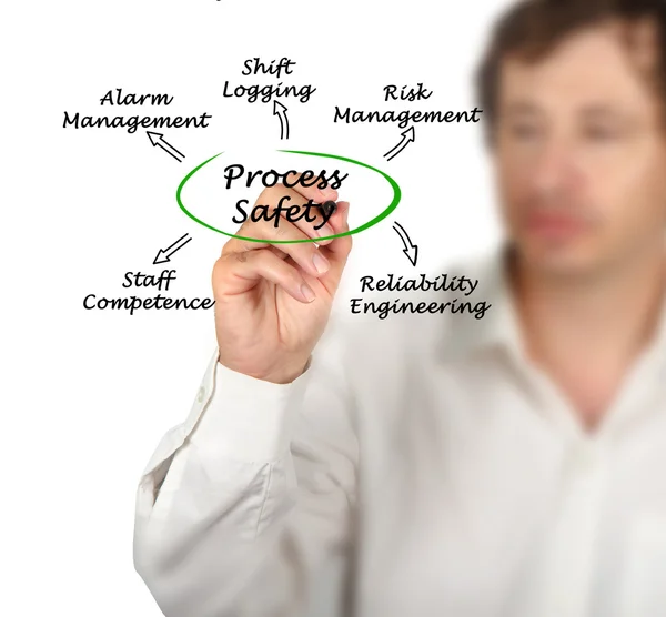 Diagram of Process Safety — Stock Photo, Image