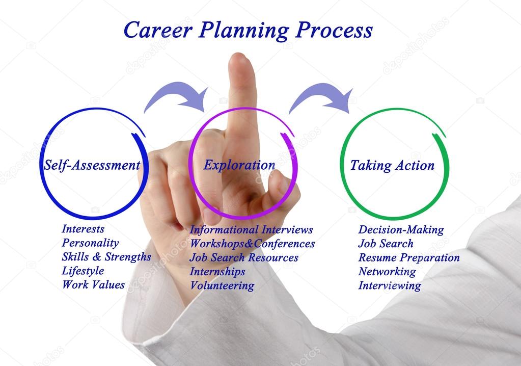 Diagram of Career Planning Process	