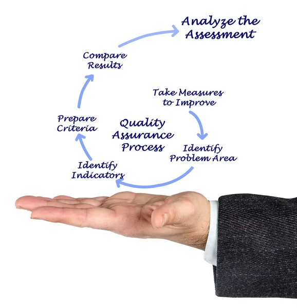 Diagram över kvalitetssäkringsprocess — Stockfoto