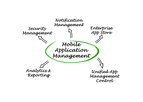 Diagramme de gestion des applications mobiles — Photo