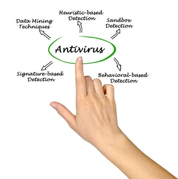 Diagram dari strategi antivirus — Stok Foto