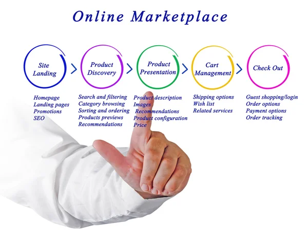 Diagram of online marketing — Stock Photo, Image