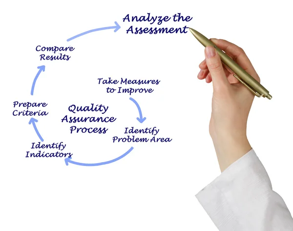 Diagramm des Qualitätssicherungsverfahrens — Stockfoto