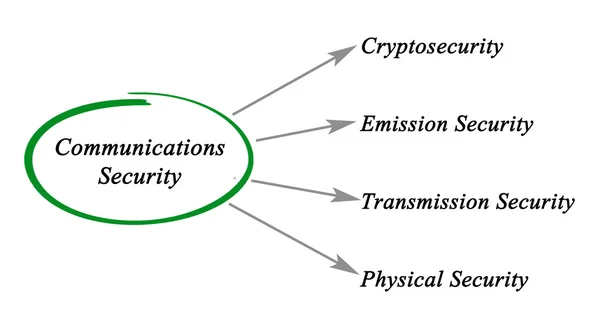 Diagrama de Seguridad de las Comunicaciones — Foto de Stock