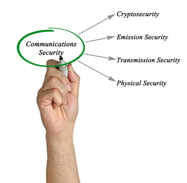 Diagramm der Kommunikationssicherheit — Stockfoto