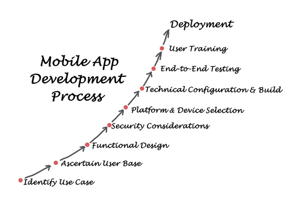 Diagramme du processus de développement d'applications mobiles — Photo