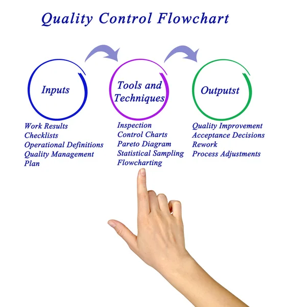 Diagrama do fluxograma de controle de qualidade — Fotografia de Stock