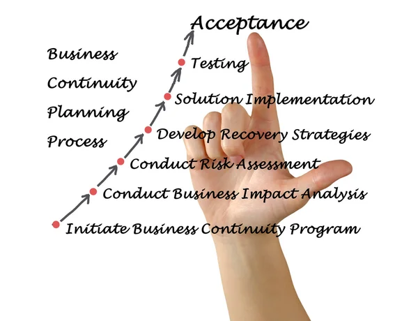 Diagrama do Processo de Planejamento da Continuidade dos Negócios — Fotografia de Stock