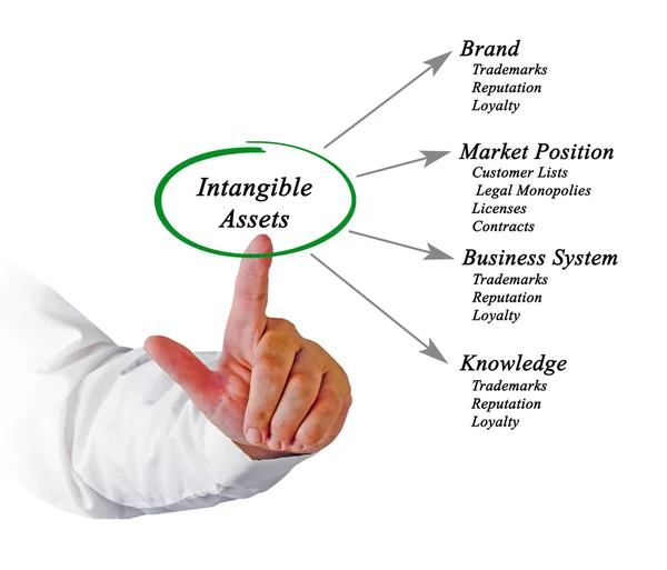 Diagrama de ativos intangíveis — Fotografia de Stock