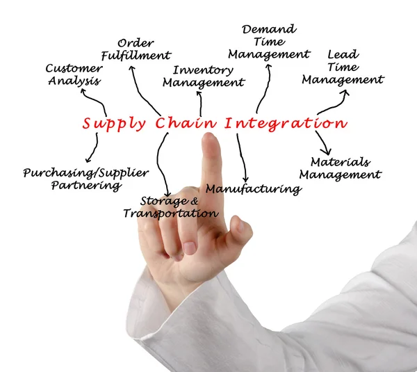 Diagramm der Integration der Lieferkette — Stockfoto