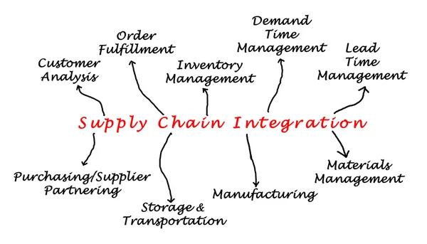 Diagram over integration af forsyningskæden - Stock-foto