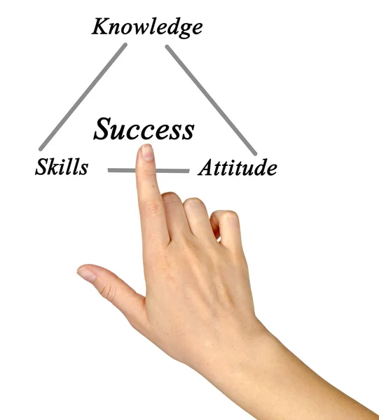 Diagram of Triangle of Success — Stock Photo, Image