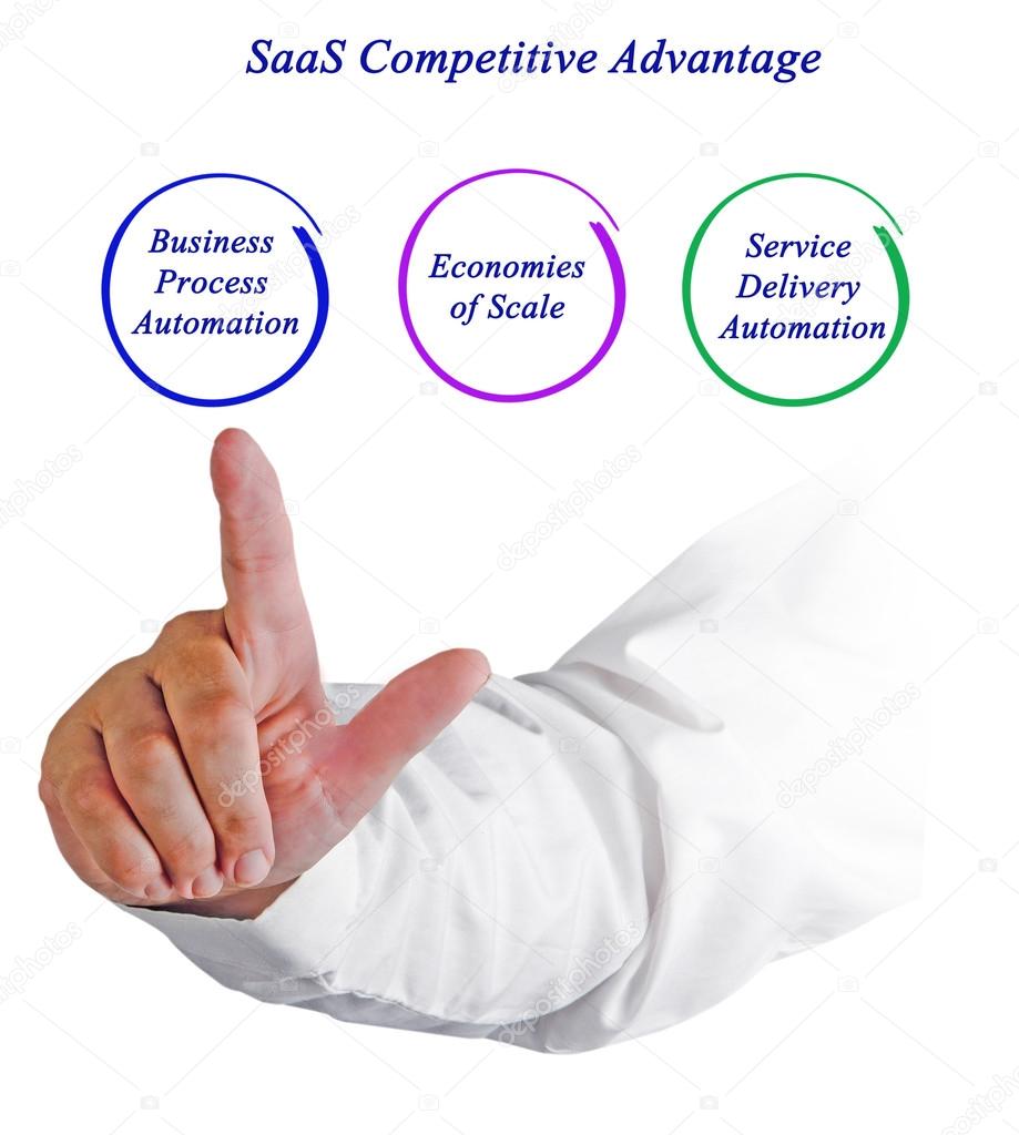 Diagram of SaaS Competitive Advantage