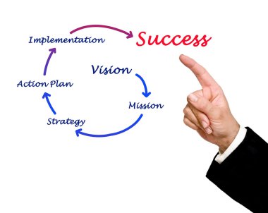 Diyagram iş başarı