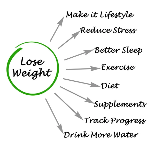 Diagram of how to lose weight — Stock Photo, Image