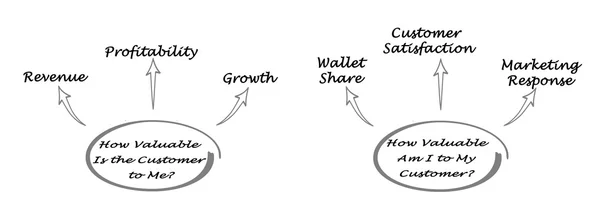 Diagram över marknadsföring frågor — Stockfoto